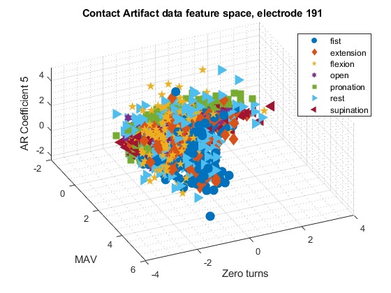 Contact Artifact Data Feature Space for Electrode 191